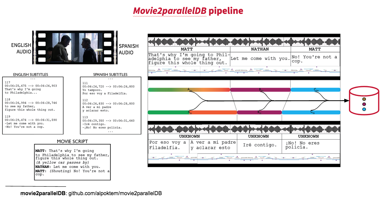 Pipeline for building parallel speech corpus from dubbed movies