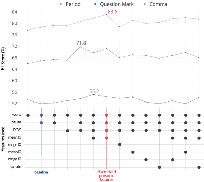 Effect of each prosodic/syntactic feature in prediction of different punctuation marks