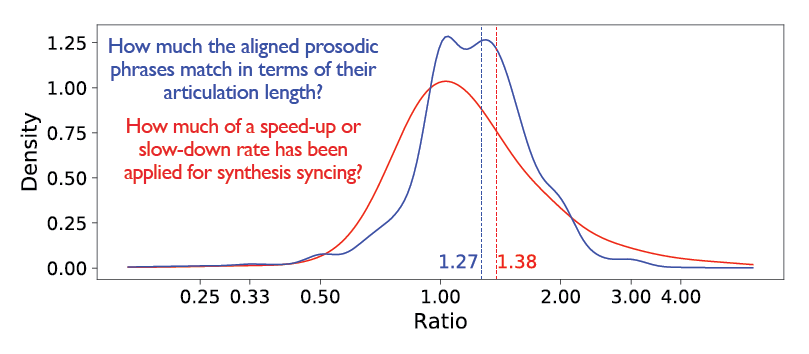 Density graph of the speech rate ratios and bending ratios