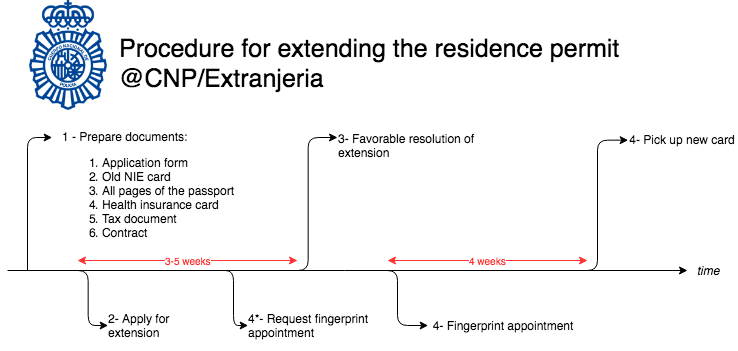 NIE procedures