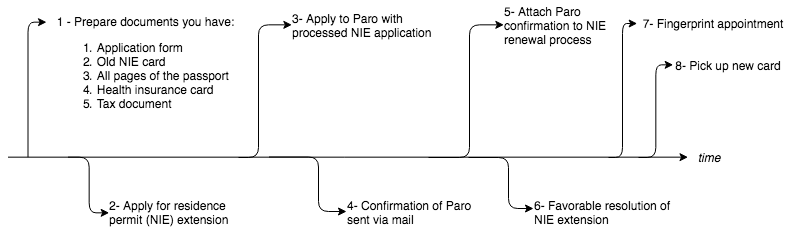 NIE+PARO procedures